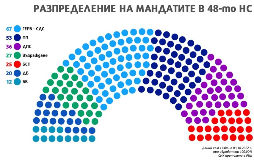 Коя партия колко мандата взима и каква коалиция ни очаква, ако се състави кабинет ГРАФИКА