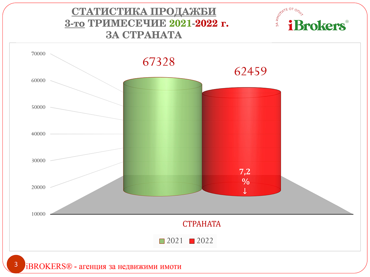 Първи голям спад на продажби на имоти в страната - причини и последици ГРАФИКИ