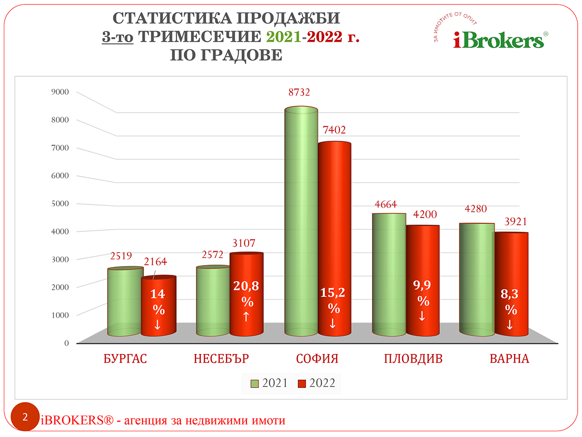 Първи голям спад на продажби на имоти в страната - причини и последици ГРАФИКИ