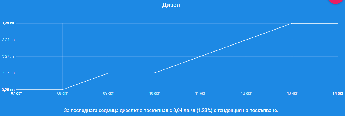 Шофьорите гледат таблата по бензиностанциите и плачат 