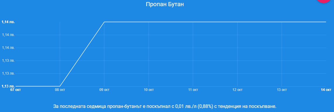Шофьорите гледат таблата по бензиностанциите и плачат 