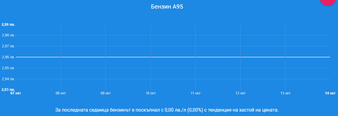 Шофьорите гледат таблата по бензиностанциите и плачат 