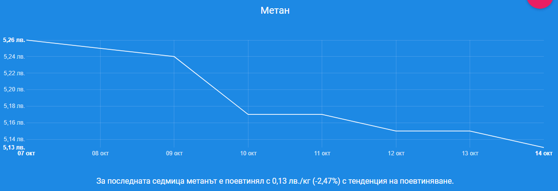 Шофьорите гледат таблата по бензиностанциите и плачат 