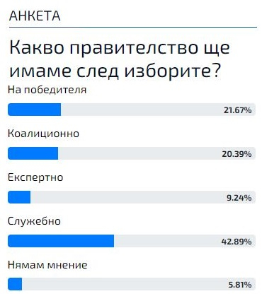 Резултатът е ясен: Ето какво правителство ще има България