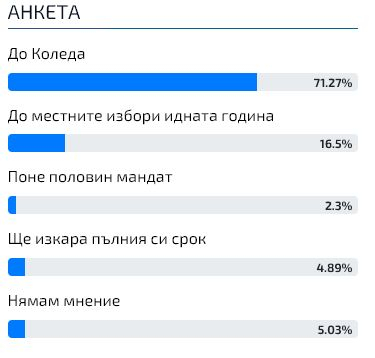 Ново проучване показа кога свършва животът на 48-то Народно събрание ТАБЛИЦИ