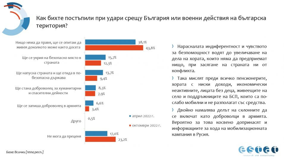 Българите казаха тежката си дума: Ето кого подкрепят във войната Русия-Украйна