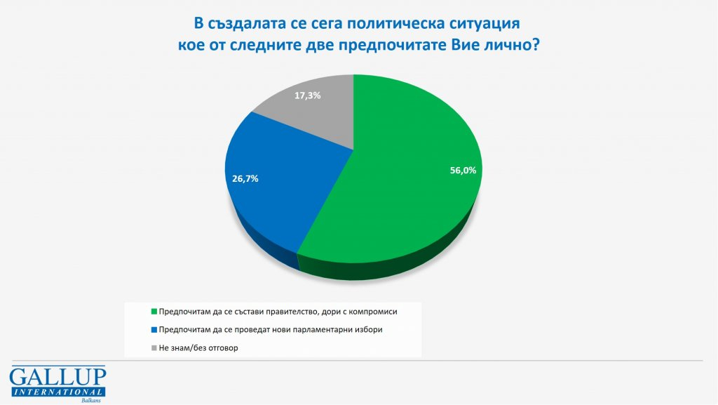 Ново проучване показва ще има ли пренареждане на политическия пъзел, ако изборите са днес ГРАФИКИ