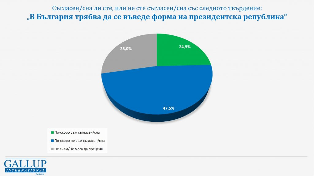 Ново проучване показва ще има ли пренареждане на политическия пъзел, ако изборите са днес ГРАФИКИ