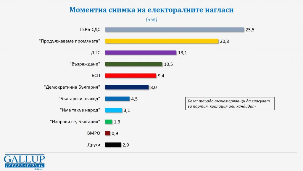 Ново проучване показва ще има ли пренареждане на политическия пъзел, ако изборите са днес ГРАФИКИ