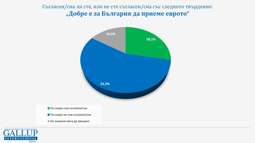 Ново проучване показва ще има ли пренареждане на политическия пъзел, ако изборите са днес ГРАФИКИ