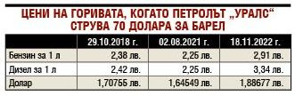 Шофьорите си скубят косите! На всеки литър гориво ни удрят поне с 30 стотинки ГРАФИКИ