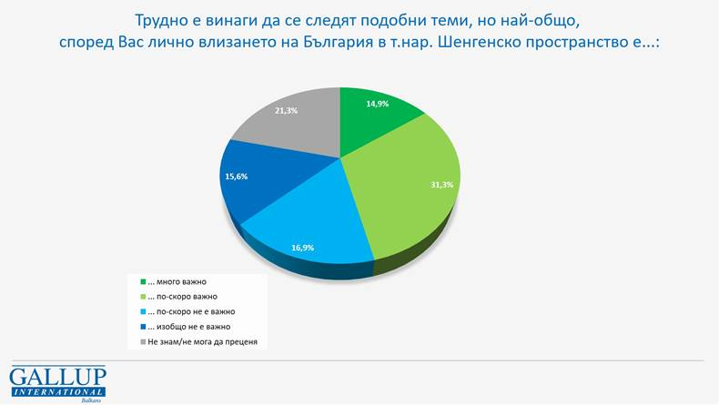 Горещо проучване на "Галъп" за драмата с Шенген и изборните бюлетини ГРАФИКИ 