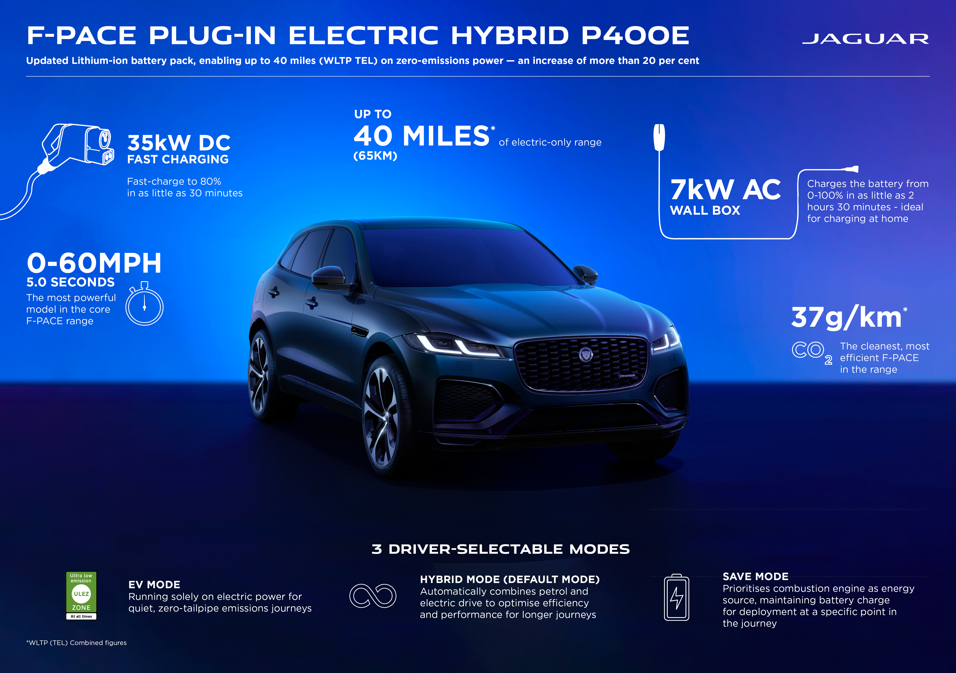 F-PACE електрически хибрид сега по-добър от всякога: 20% увеличен пробег и подобрени спецификации на всички модели 