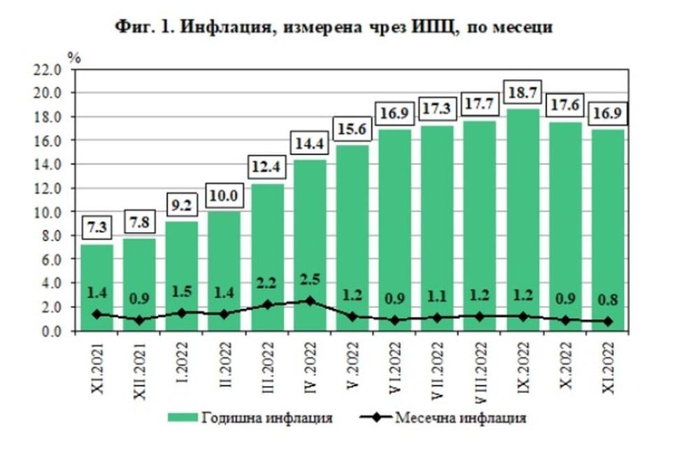 НСИ показа ГРАФИКИ за скока на цените през ноември, от които ще ви се дореве