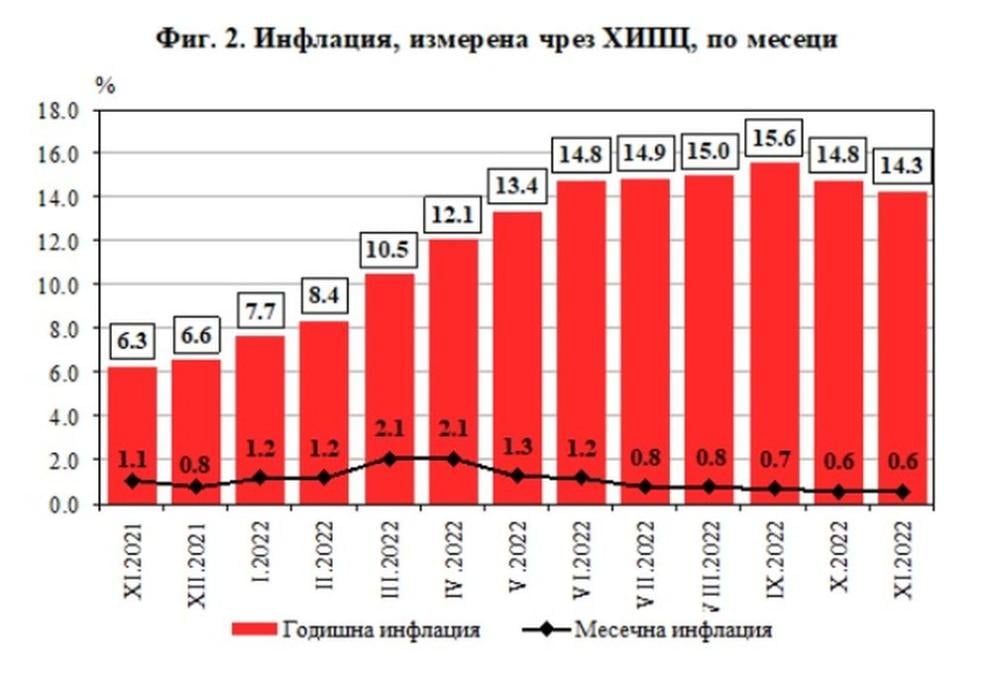 НСИ показа ГРАФИКИ за скока на цените през ноември, от които ще ви се дореве