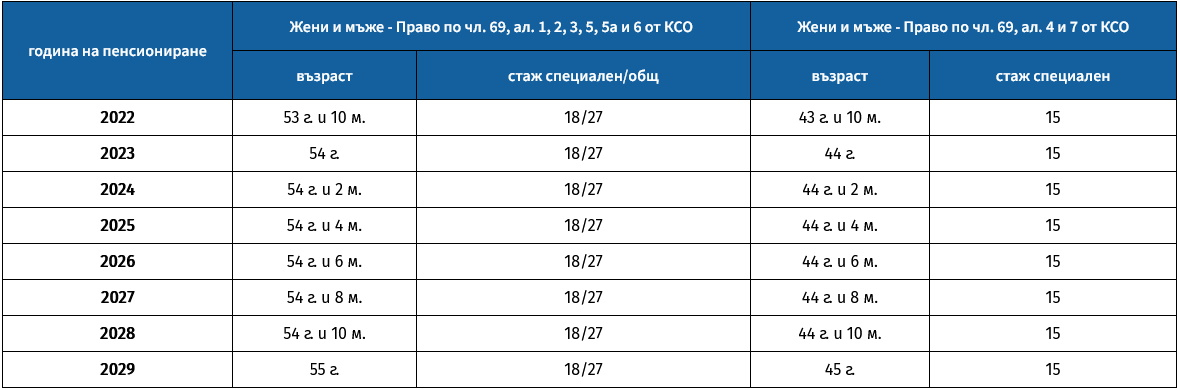Важни новини за бъдещите пенсионери! От 1 януари влизат в сила нови...