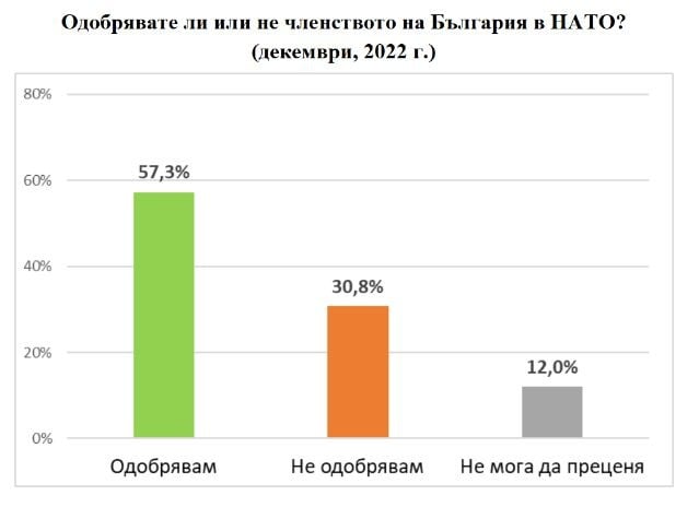 Ново проучване на „Екзакта“ показа кой е големият победител, ако вотът е днес ГРАФИКИ