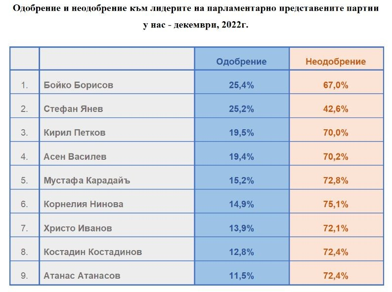 Ново проучване на „Екзакта“ показа кой е големият победител, ако вотът е днес ГРАФИКИ