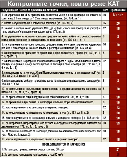 КАТ готви нова голяма секира за шофьорите