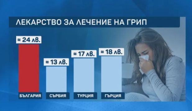 Колко струват лекарствата за грип в Сърбия, Турция и Гърция и у нас 