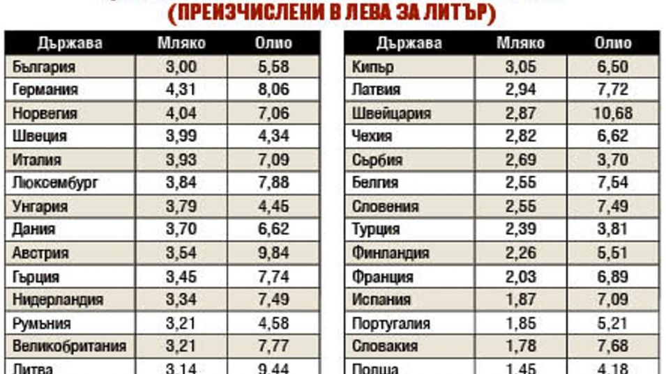Вече задминахме и Швейцария по скъпотия с тази масова храна 