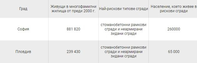 Изтекоха страшни данни колко много софиянци живеят в сгради, които ще се срутят при силен трус