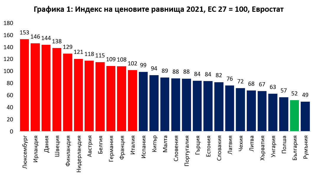 ТАБЛИЦИ разкриват каква е разликата в цените у нас и в ЕС