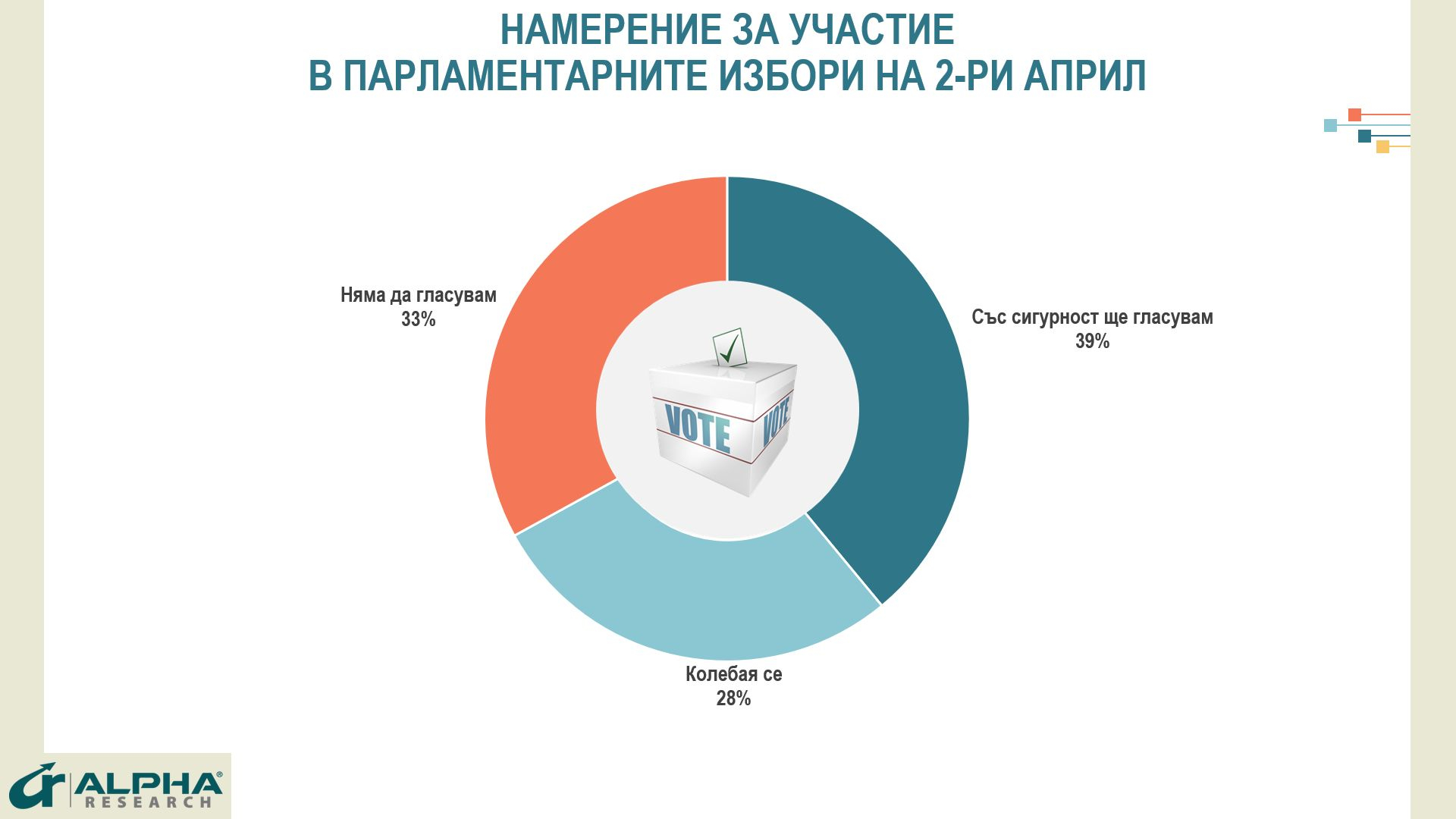 Горещо проучване праща 5 партии в парламента, ако вотът е днес, завъртя се интрига с третото място, а победител ще е... ГРАФИКИ