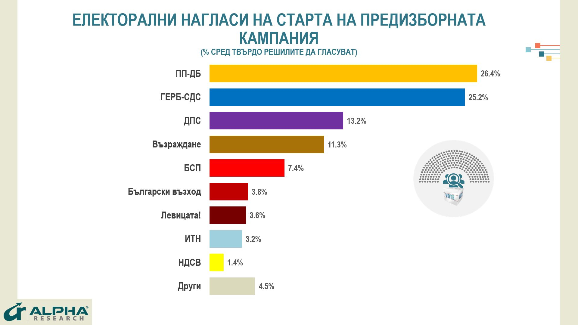 Горещо проучване праща 5 партии в парламента, ако вотът е днес, завъртя се интрига с третото място, а победител ще е... ГРАФИКИ