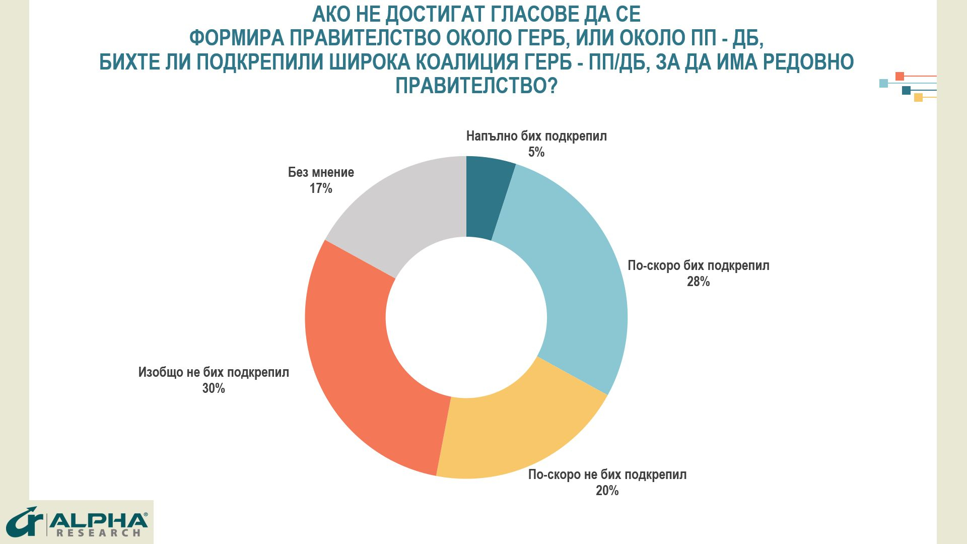 Горещо проучване праща 5 партии в парламента, ако вотът е днес, завъртя се интрига с третото място, а победител ще е... ГРАФИКИ