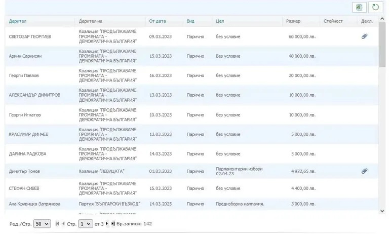 Ще се шокирате, като разберете кой е най-щедрият дарител на "Промяната"