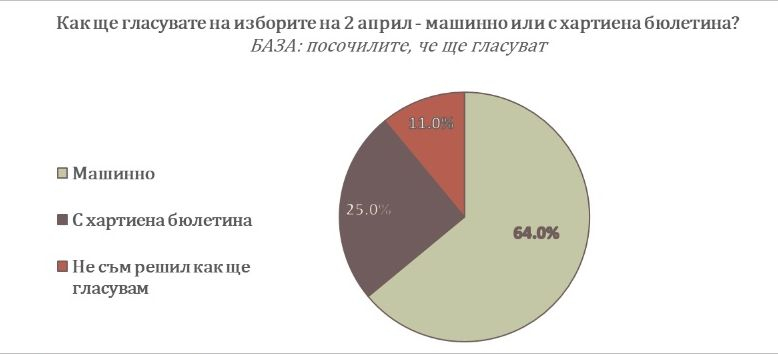 Огласиха най-новото проучване за резултатите от изборите, ако са днес ГРАФИКИ