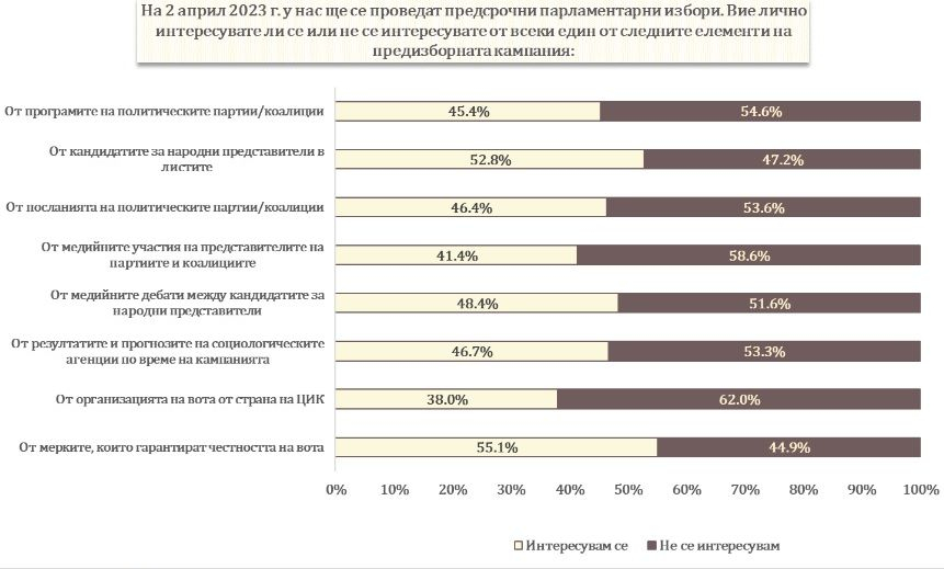 Огласиха най-новото проучване за резултатите от изборите, ако са днес ГРАФИКИ