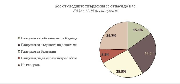 Огласиха най-новото проучване за резултатите от изборите, ако са днес ГРАФИКИ