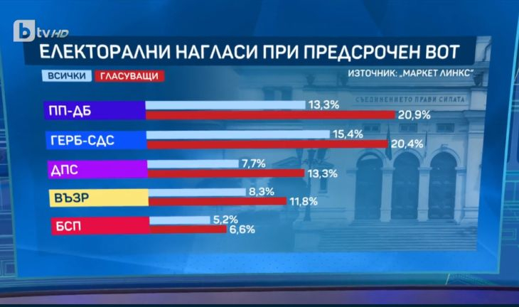 Скандален гаф или внушение на bTV? Зрителите беснеят след тази грешка на Цънцарова и Йочев