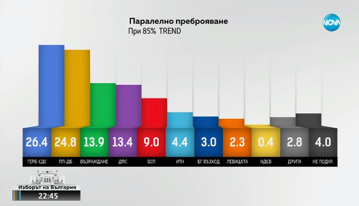 Тежка изборна драма при 85% преброени данни от "Тренд" ДИАГРАМА