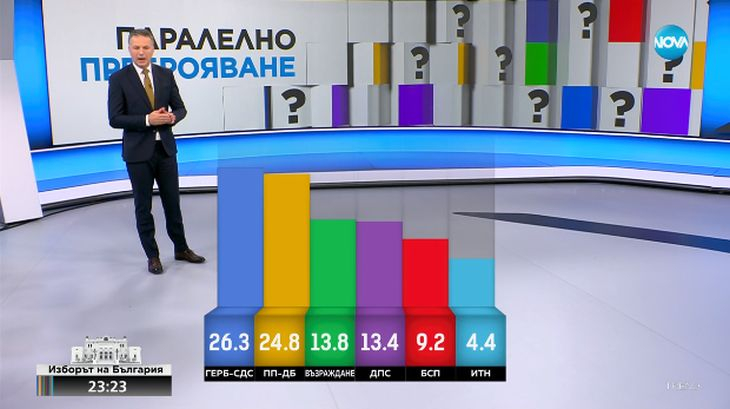 Такъв шокиращ обрат не е имало от години на избори - казват от "Тренд" при 96% паралелно преброяване