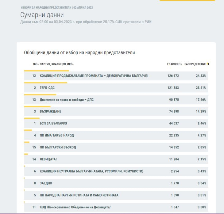 Инфарктна разлика в последните данни от ЦИК за изборите, напрежението расте