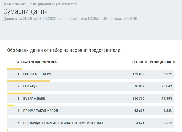Последни данни от ЦИК за вота към 06:00, интригата в челото остава!