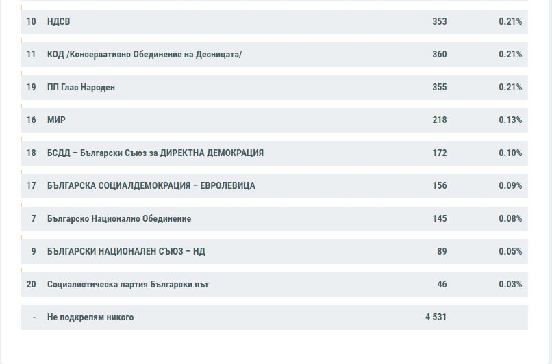 В чужбина всичко е ясно! Ето кой е големият победител при 100% обработени протоколи ТАБЛИЦИ