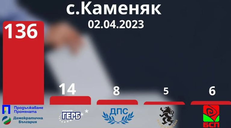 С какви хитрини ПП-ДБ постигна рекорден резултат на изборите в Хитрино