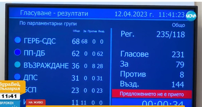Кандидатите на ГЕРБ и "Възраждане " отхвърлени за шеф на парламента, Асен Василев с екзотична оферта 