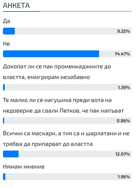 Горещо проучване: Българите казаха тежката си дума за правителство с мандата на ПП-ДБ