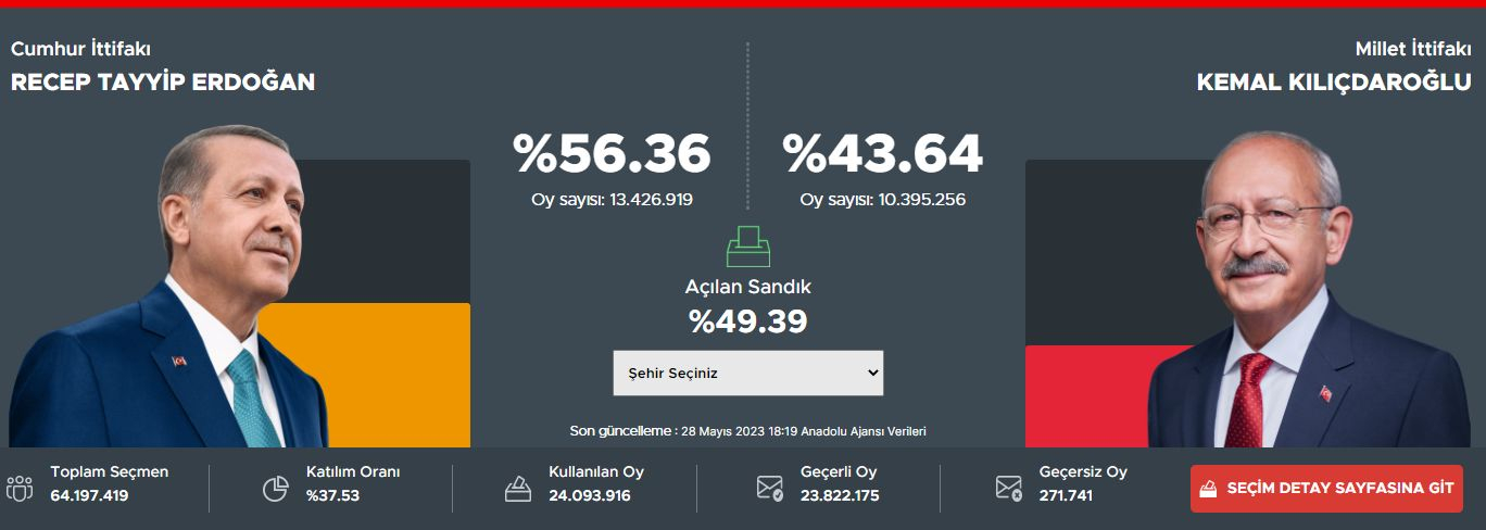 Първи резултати от изборите в Турция, ето кой поведе СНИМКИ