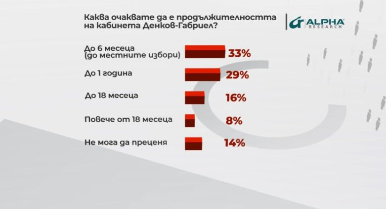 Горещо проучване: Ето колко живот дадоха българите на новия кабинет 