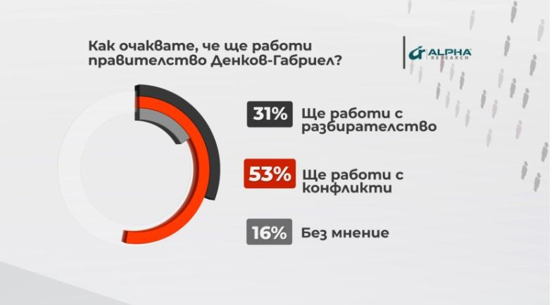 Горещо проучване: Ето колко живот дадоха българите на новия кабинет 