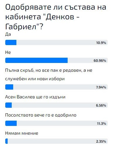 Горещо проучване: Тежка прокоба надвисна над кабинета „Денков-Габриел“
