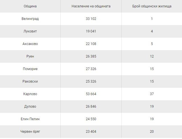 Къде в София продават най-много общински жилища и на каква цена 