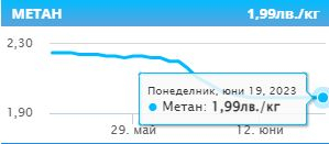 Обрат с цените на горивата, ето къде днес са най-евтини бензинът и дизелът ТАБЛИЦИ