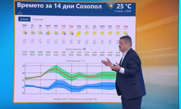 Ще изкукаме от жега! Проф. Рачев обяви кога идат страшните горещини